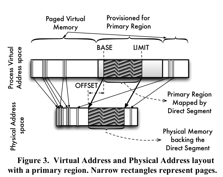 direct-segment